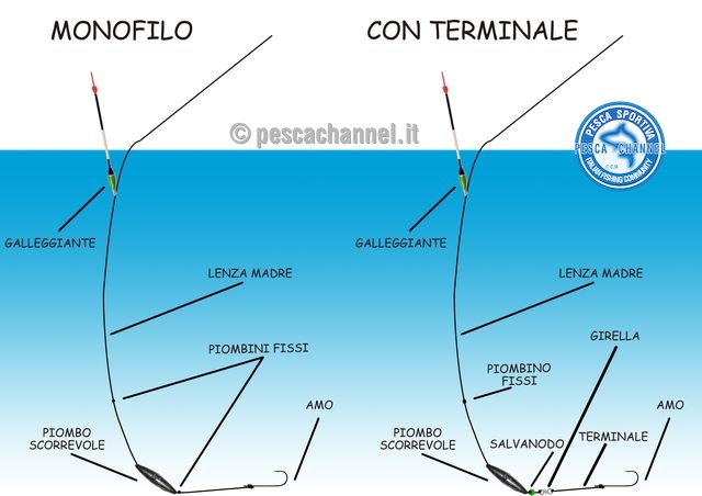 Come costruire un Galleggiante da pesca Scorrevole 